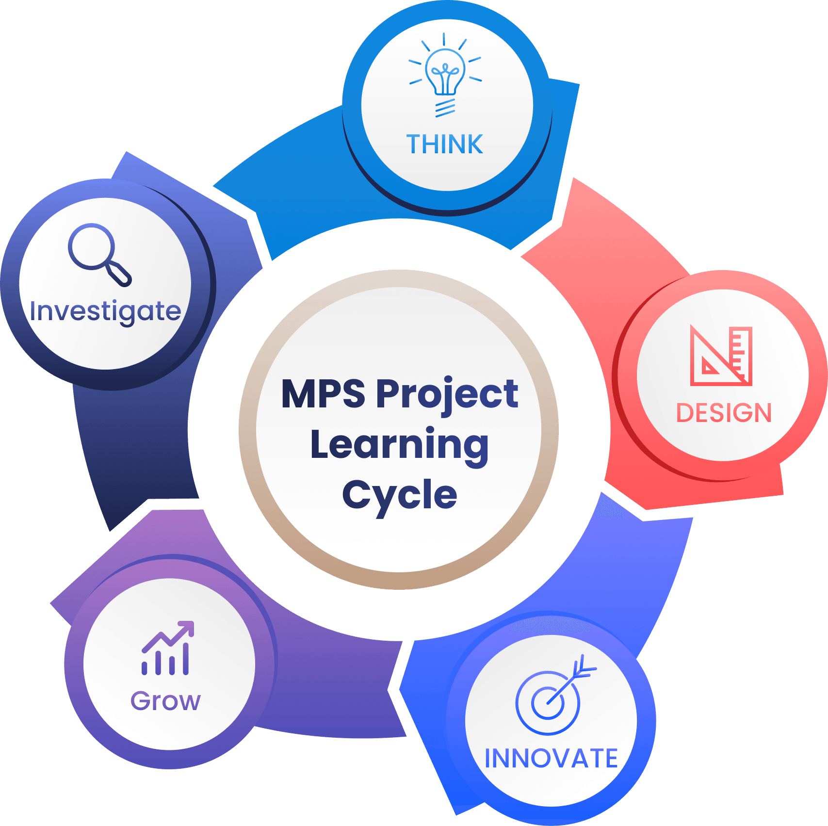 MPS Project Learning Cycle