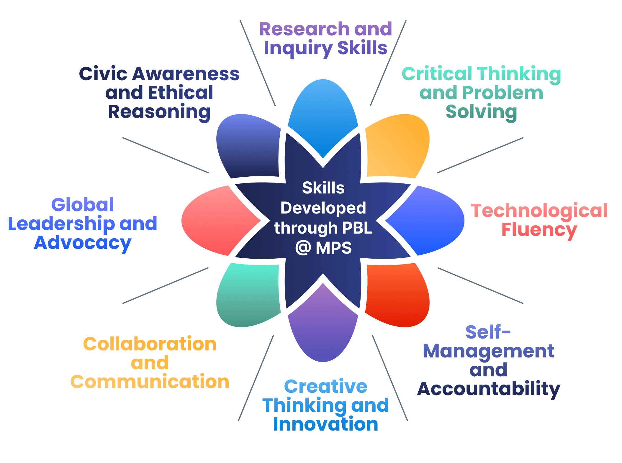 Skills Developed through PBL @ MPS